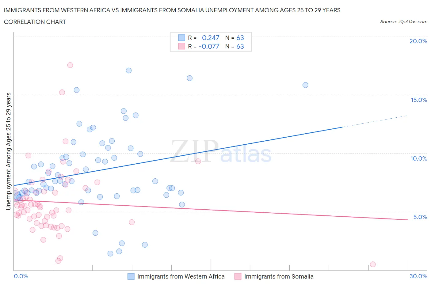 Immigrants from Western Africa vs Immigrants from Somalia Unemployment Among Ages 25 to 29 years