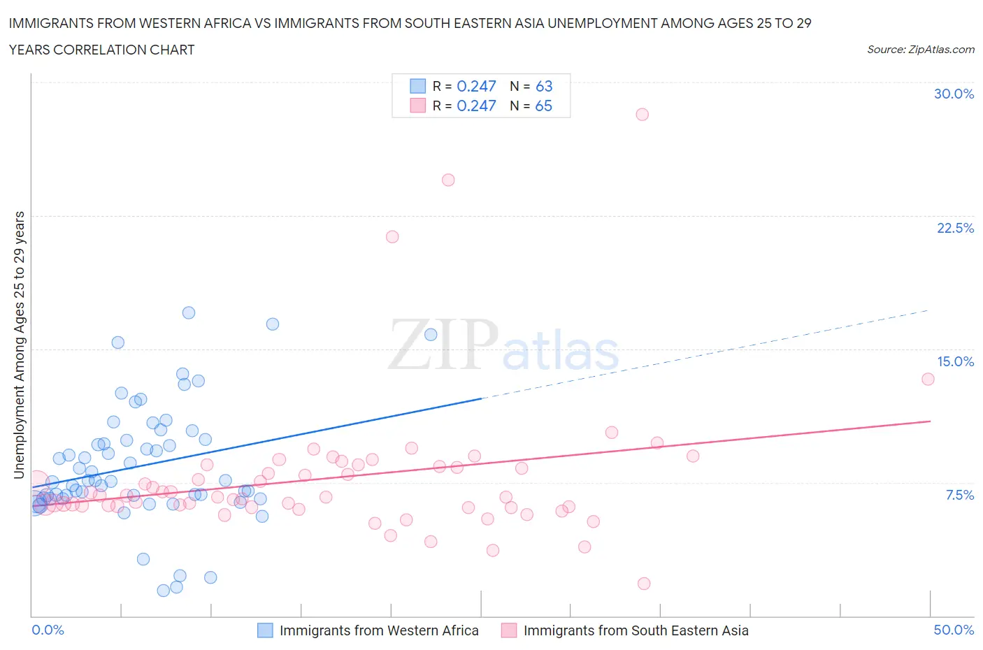 Immigrants from Western Africa vs Immigrants from South Eastern Asia Unemployment Among Ages 25 to 29 years