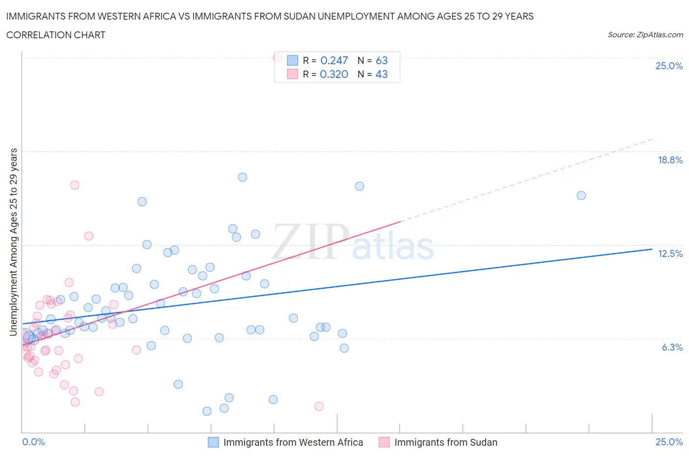 Immigrants from Western Africa vs Immigrants from Sudan Unemployment Among Ages 25 to 29 years