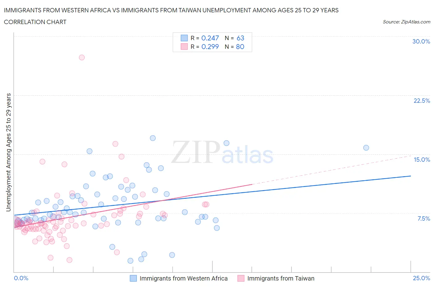 Immigrants from Western Africa vs Immigrants from Taiwan Unemployment Among Ages 25 to 29 years