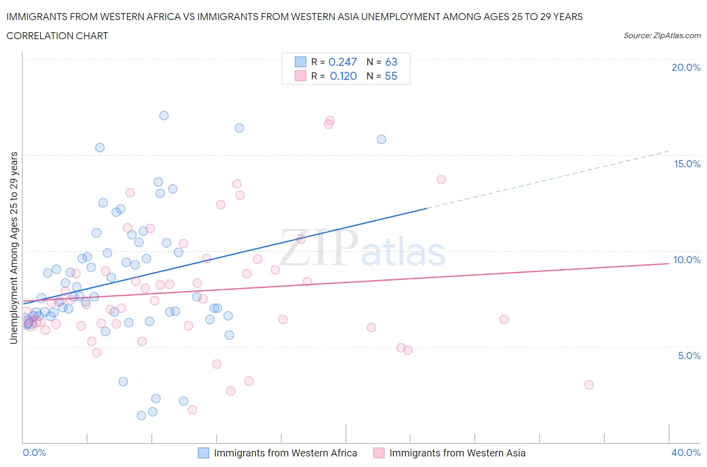 Immigrants from Western Africa vs Immigrants from Western Asia Unemployment Among Ages 25 to 29 years