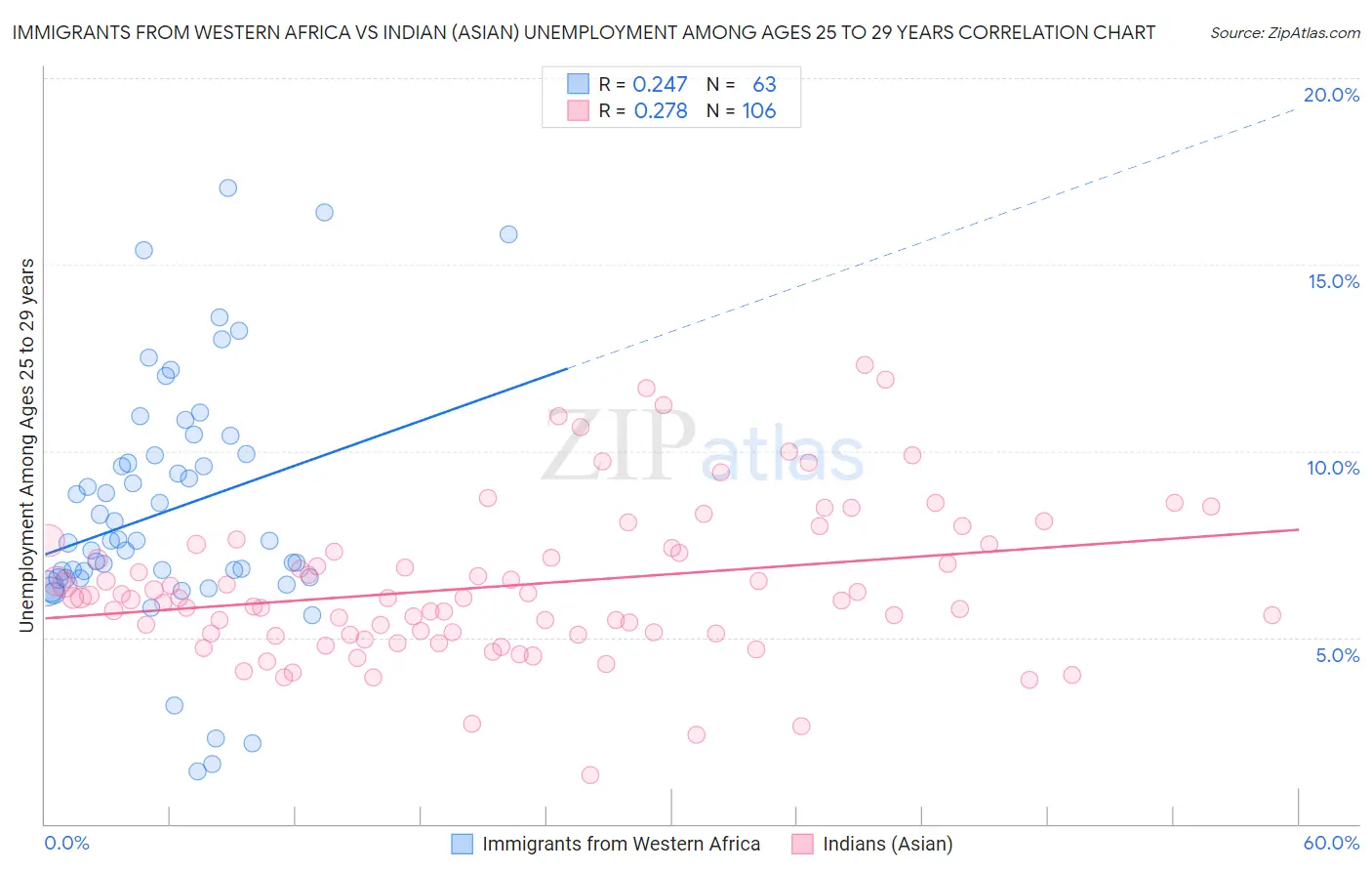 Immigrants from Western Africa vs Indian (Asian) Unemployment Among Ages 25 to 29 years