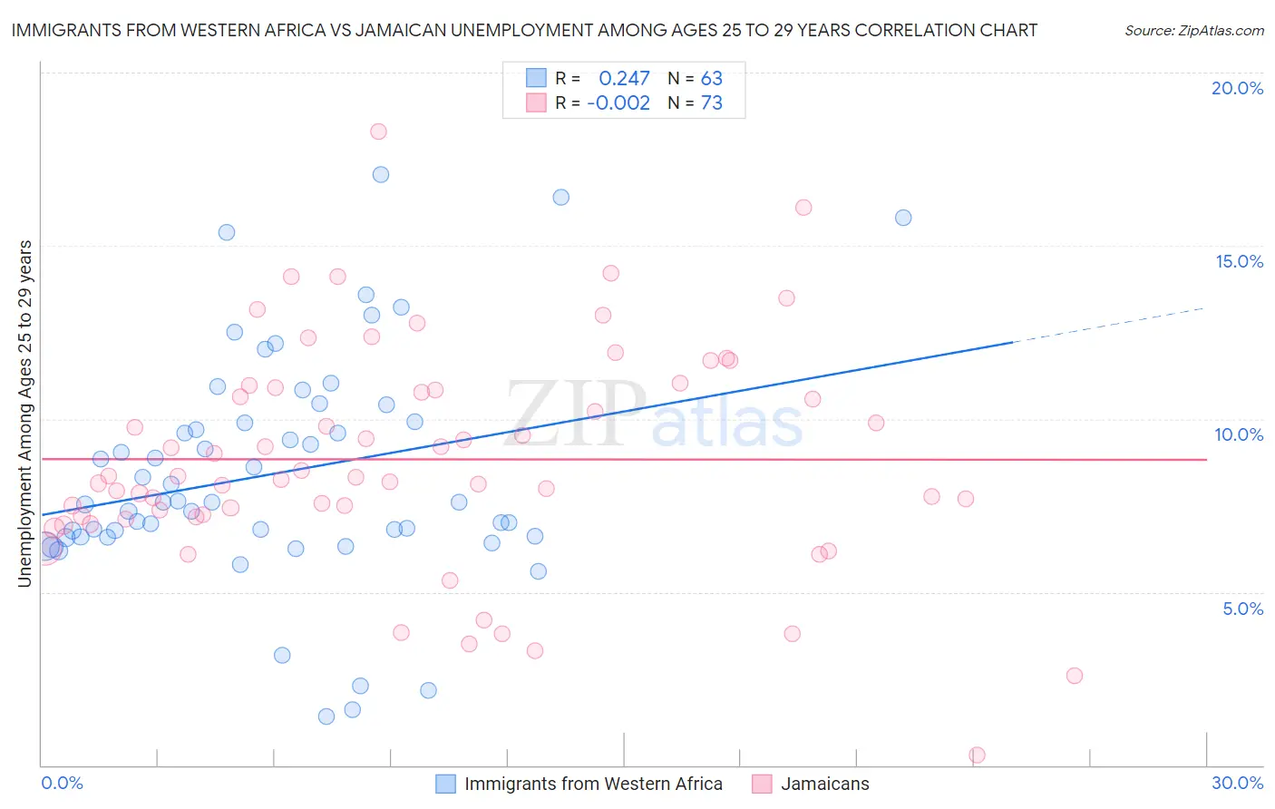 Immigrants from Western Africa vs Jamaican Unemployment Among Ages 25 to 29 years