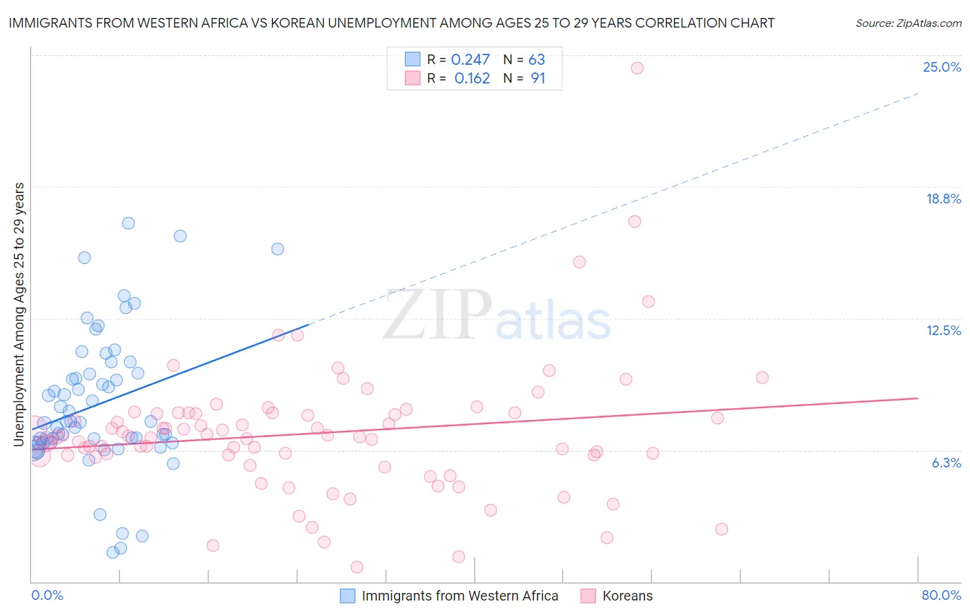 Immigrants from Western Africa vs Korean Unemployment Among Ages 25 to 29 years