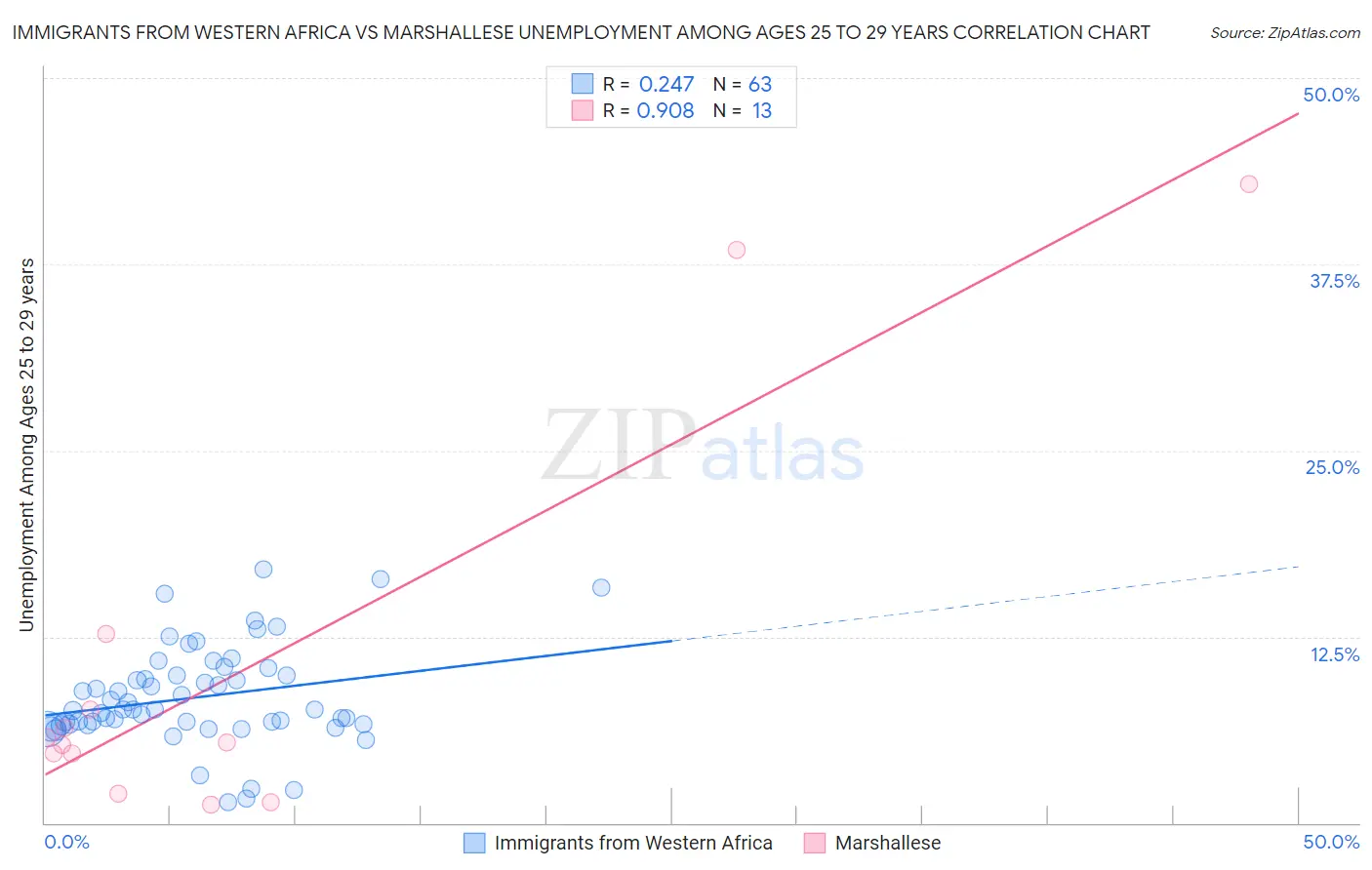 Immigrants from Western Africa vs Marshallese Unemployment Among Ages 25 to 29 years