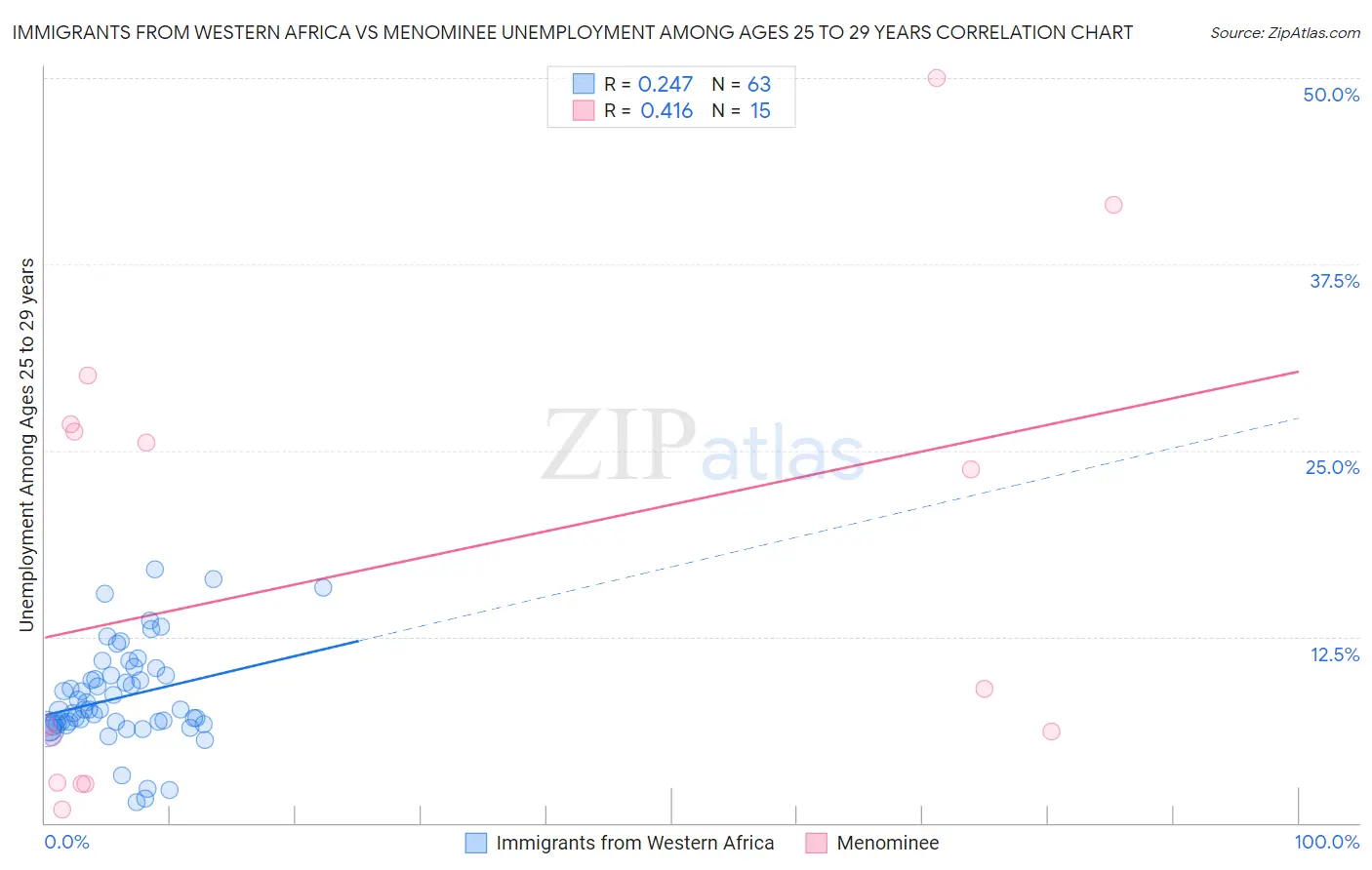 Immigrants from Western Africa vs Menominee Unemployment Among Ages 25 to 29 years