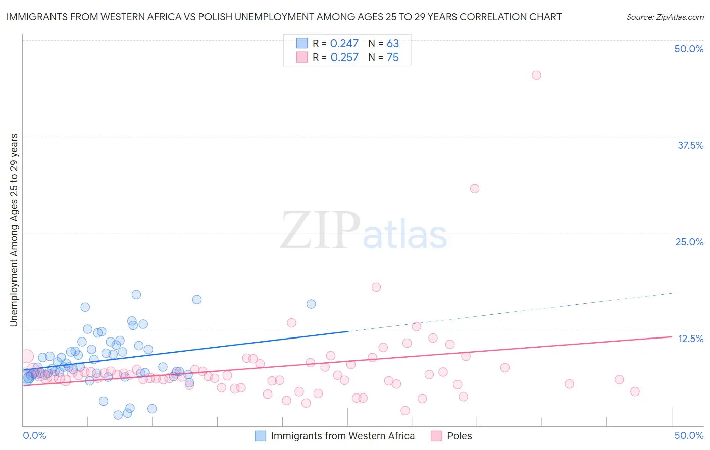 Immigrants from Western Africa vs Polish Unemployment Among Ages 25 to 29 years