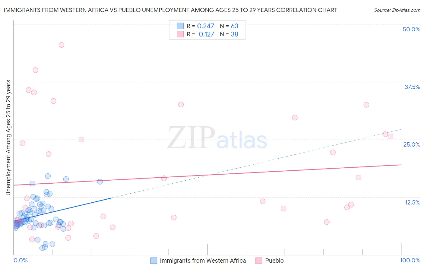 Immigrants from Western Africa vs Pueblo Unemployment Among Ages 25 to 29 years