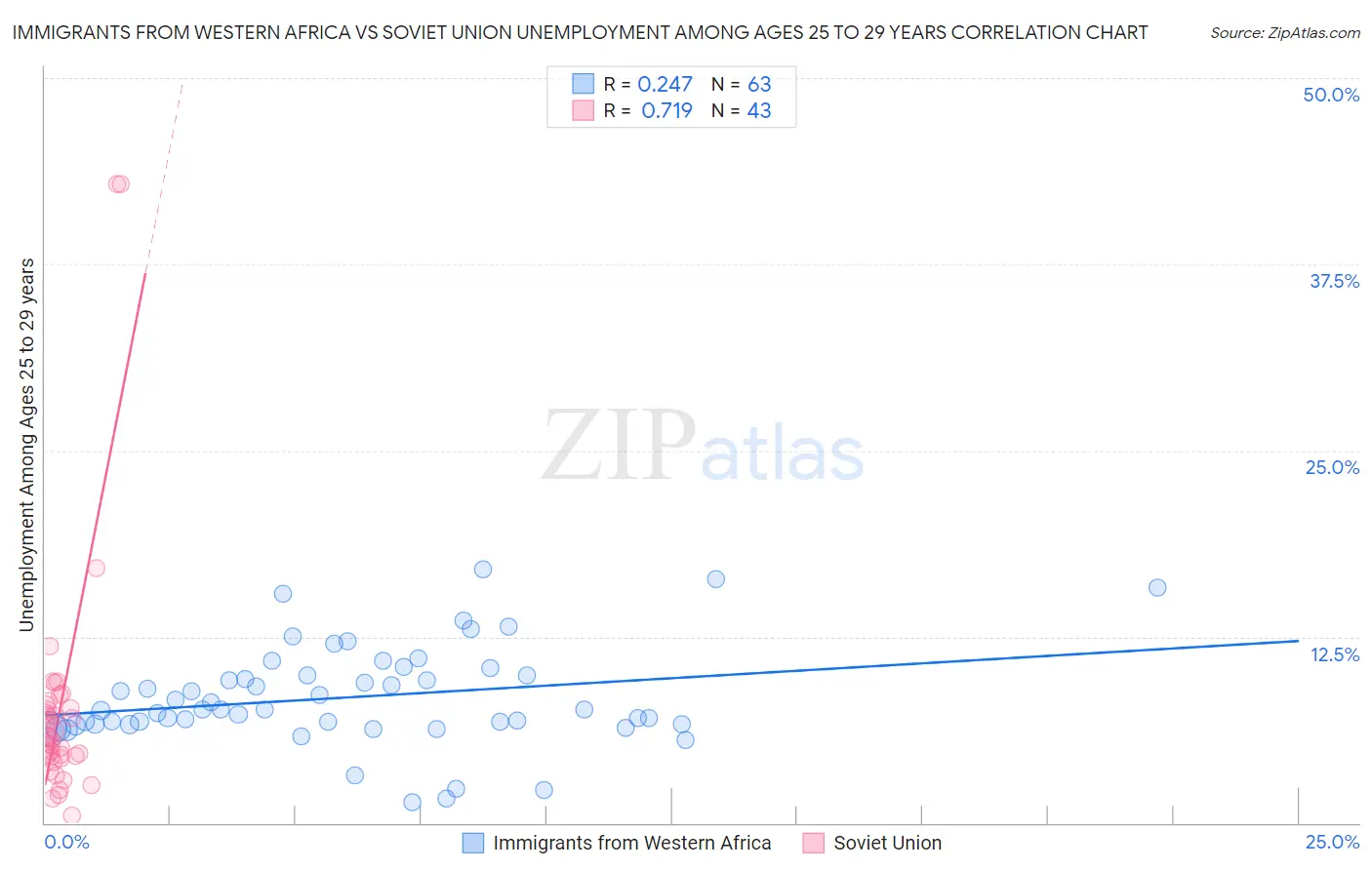 Immigrants from Western Africa vs Soviet Union Unemployment Among Ages 25 to 29 years