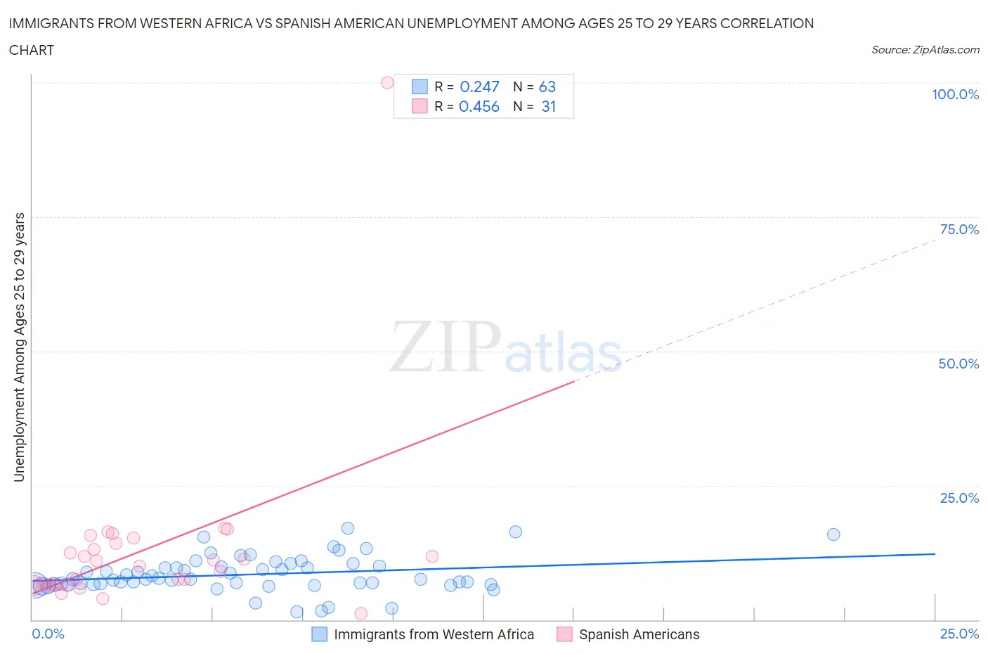 Immigrants from Western Africa vs Spanish American Unemployment Among Ages 25 to 29 years