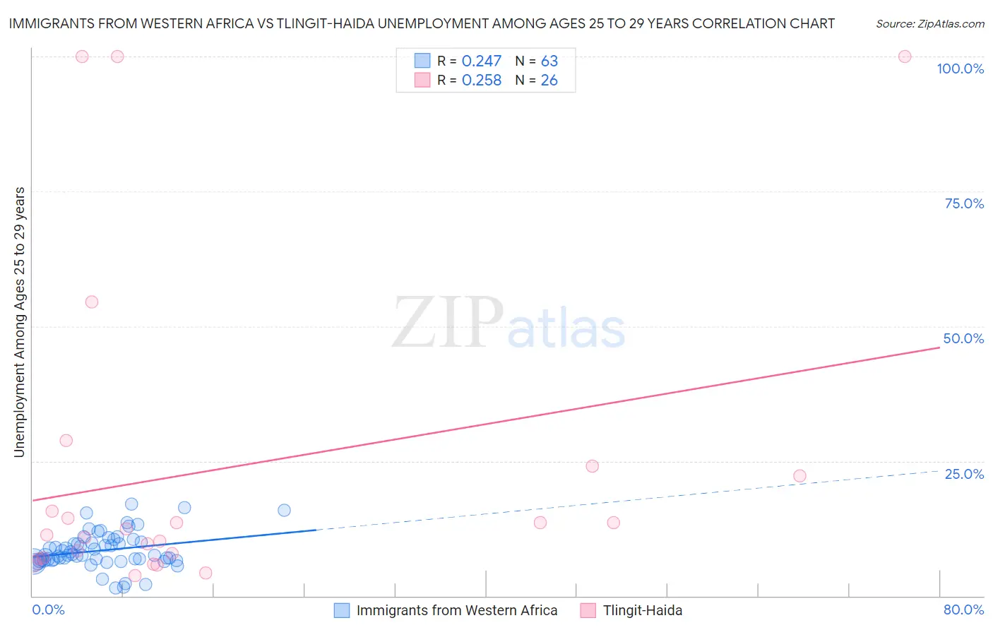 Immigrants from Western Africa vs Tlingit-Haida Unemployment Among Ages 25 to 29 years