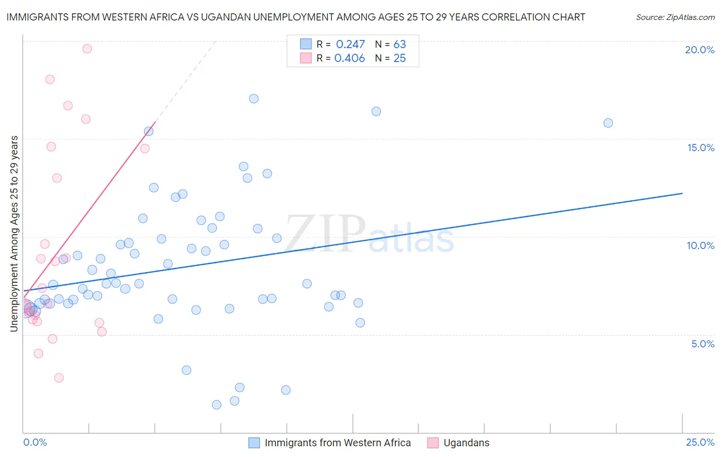 Immigrants from Western Africa vs Ugandan Unemployment Among Ages 25 to 29 years