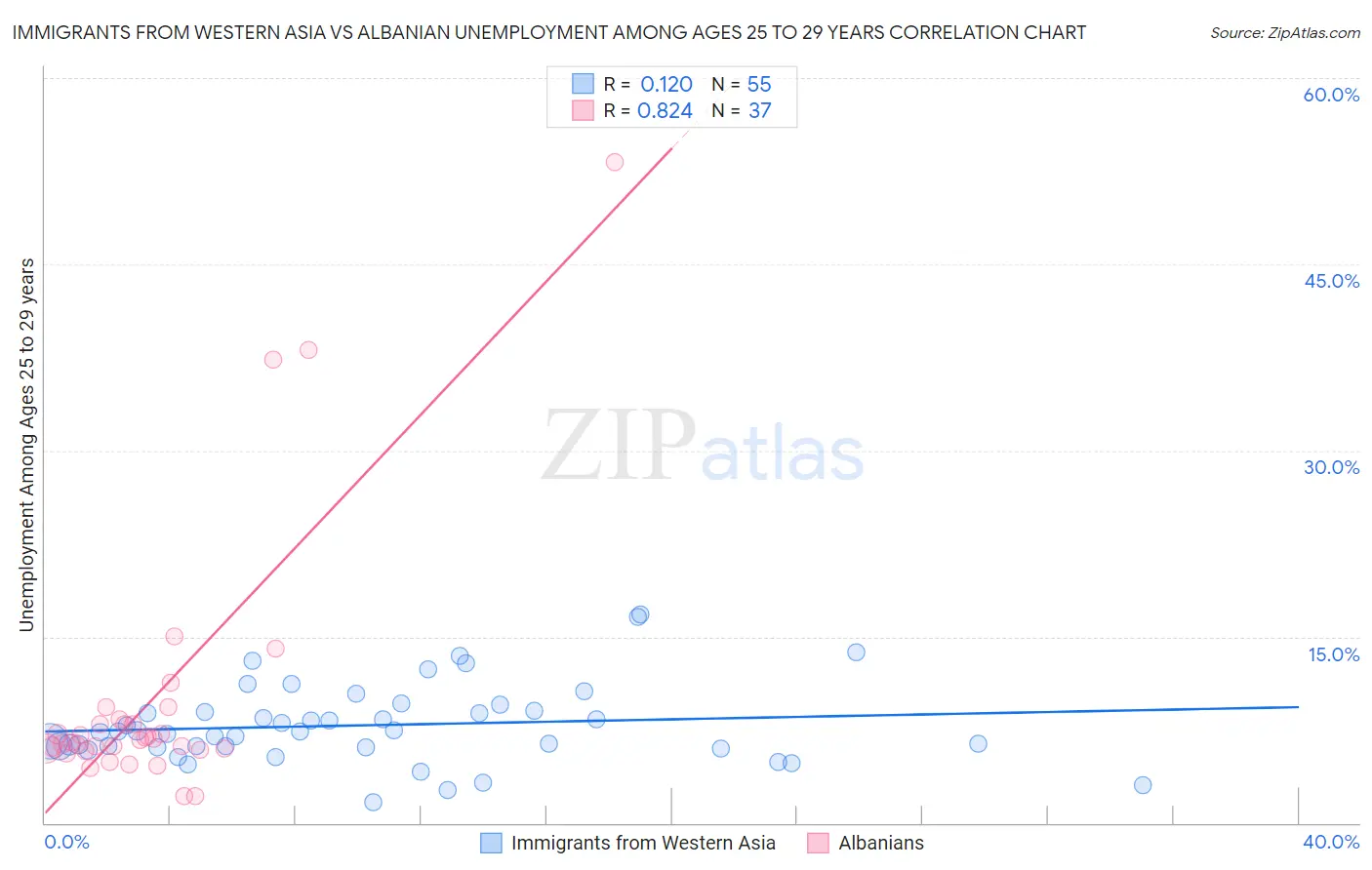 Immigrants from Western Asia vs Albanian Unemployment Among Ages 25 to 29 years