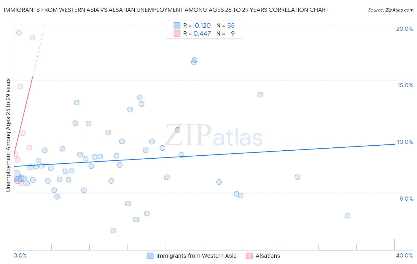 Immigrants from Western Asia vs Alsatian Unemployment Among Ages 25 to 29 years