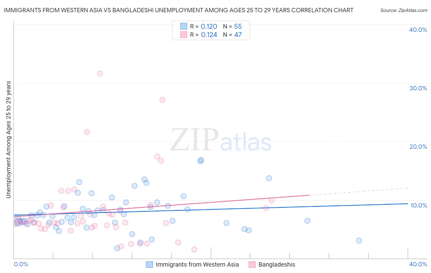 Immigrants from Western Asia vs Bangladeshi Unemployment Among Ages 25 to 29 years