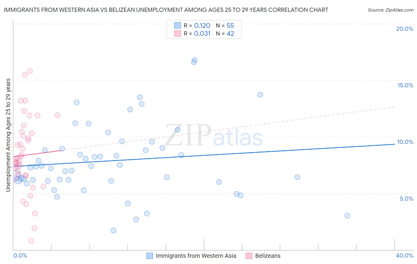 Immigrants from Western Asia vs Belizean Unemployment Among Ages 25 to 29 years