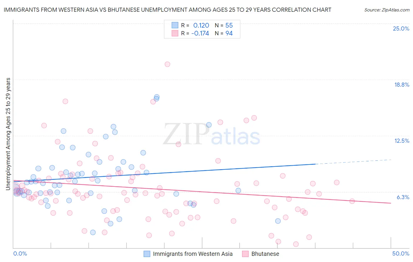 Immigrants from Western Asia vs Bhutanese Unemployment Among Ages 25 to 29 years