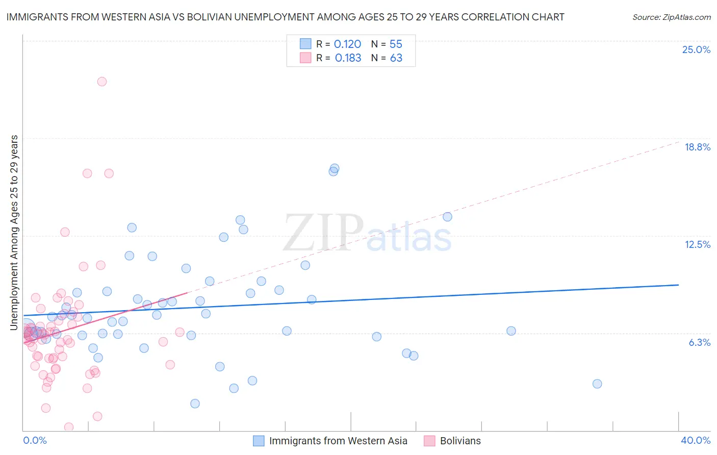 Immigrants from Western Asia vs Bolivian Unemployment Among Ages 25 to 29 years