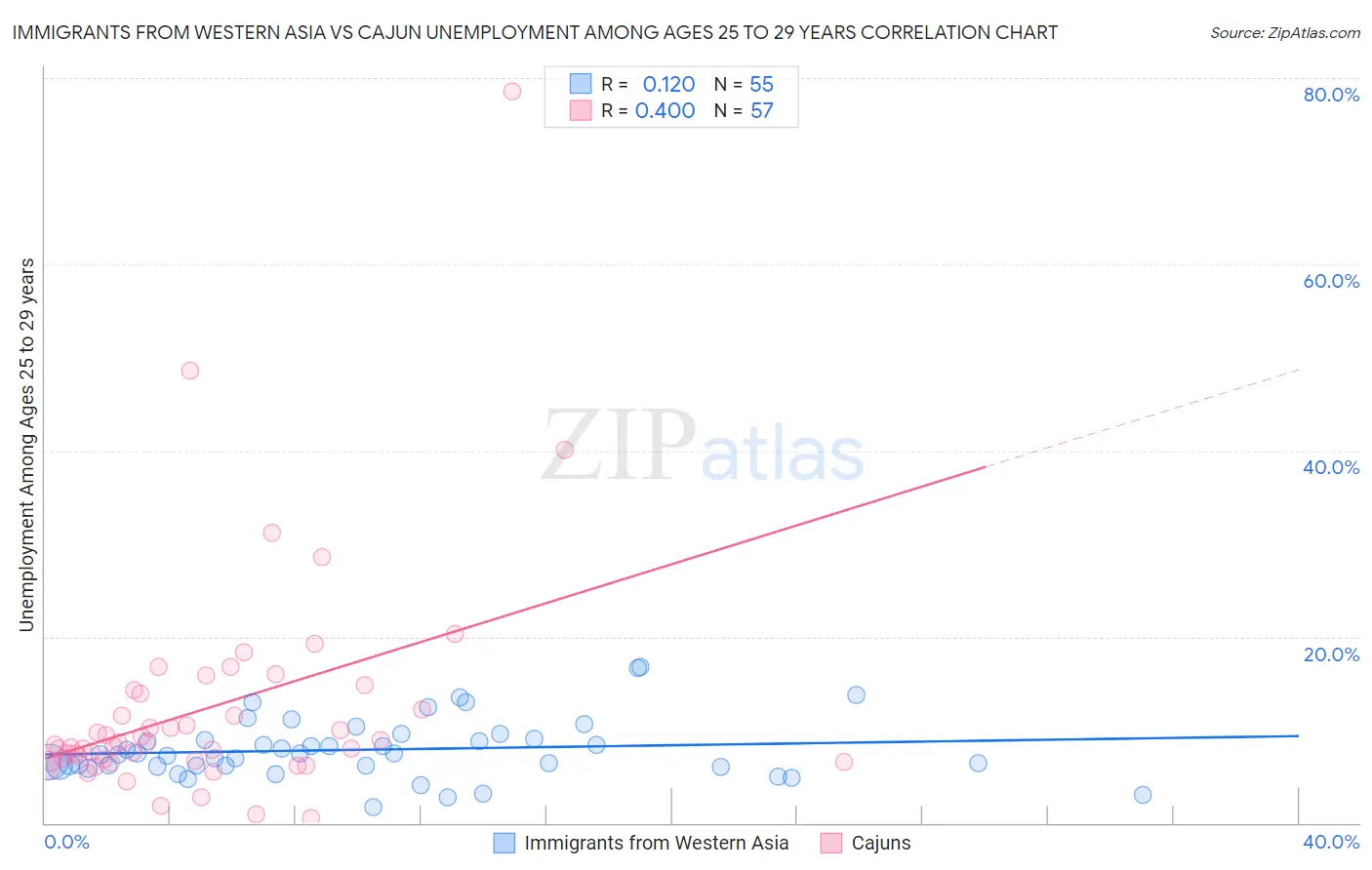 Immigrants from Western Asia vs Cajun Unemployment Among Ages 25 to 29 years