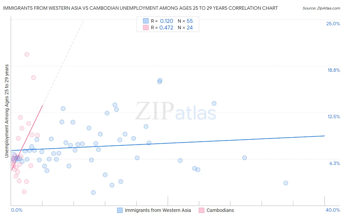 Immigrants from Western Asia vs Cambodian Unemployment Among Ages 25 to 29 years