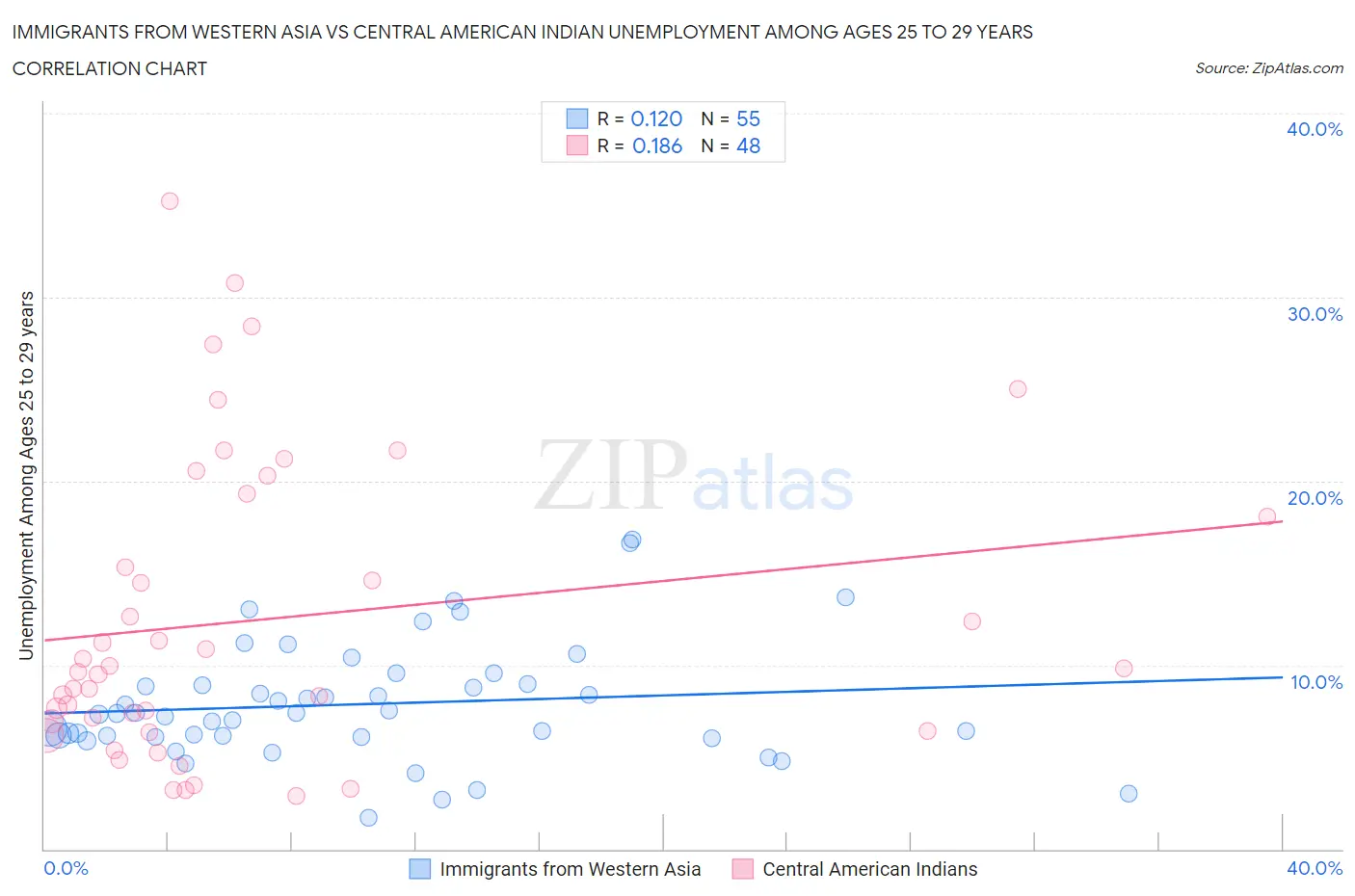 Immigrants from Western Asia vs Central American Indian Unemployment Among Ages 25 to 29 years