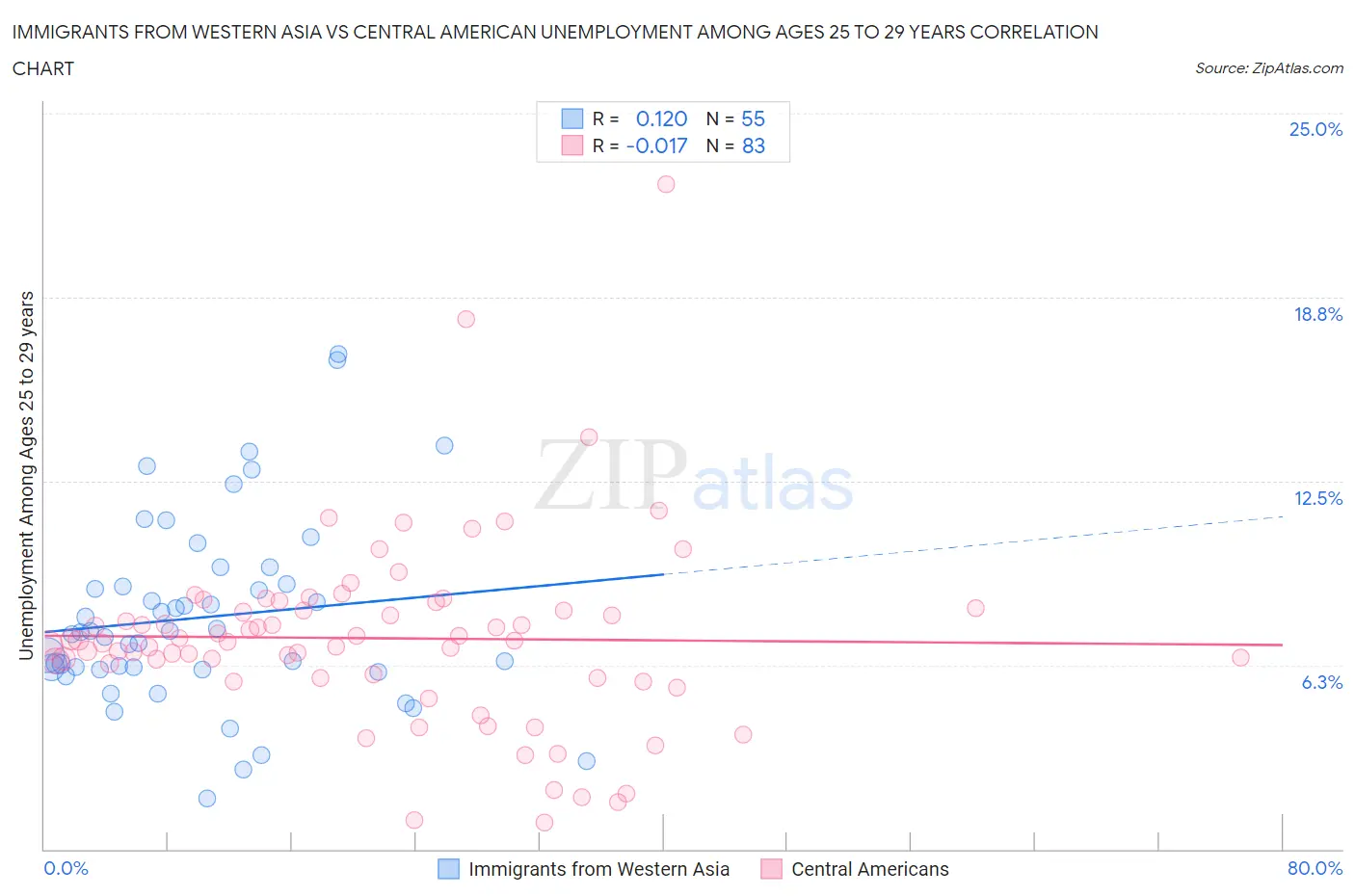 Immigrants from Western Asia vs Central American Unemployment Among Ages 25 to 29 years