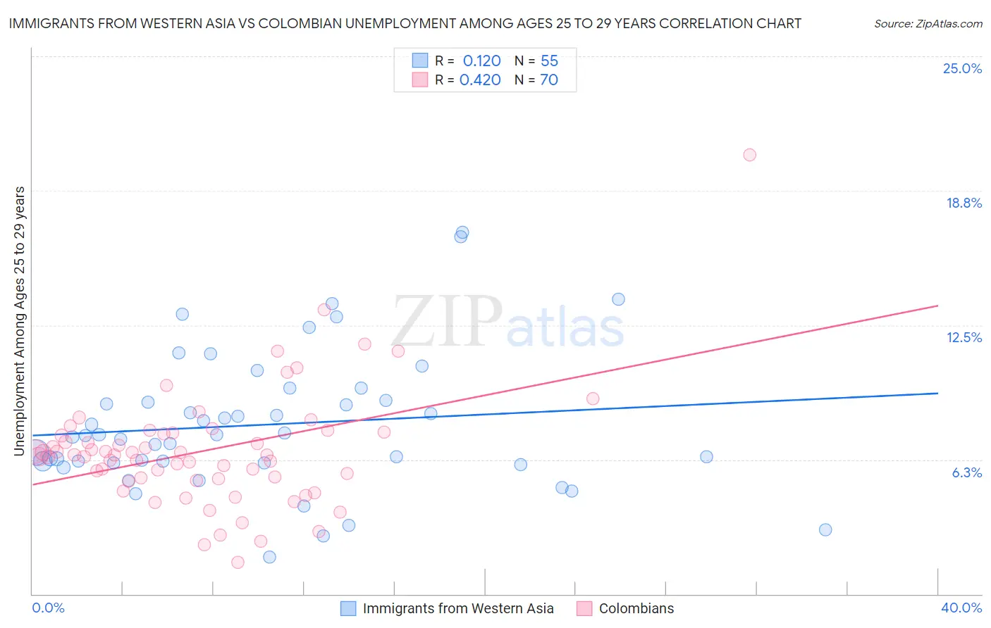 Immigrants from Western Asia vs Colombian Unemployment Among Ages 25 to 29 years