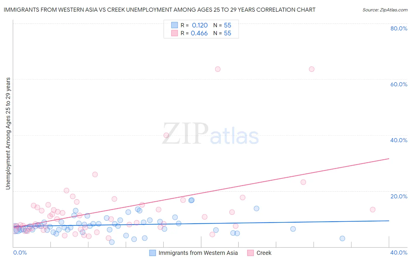 Immigrants from Western Asia vs Creek Unemployment Among Ages 25 to 29 years