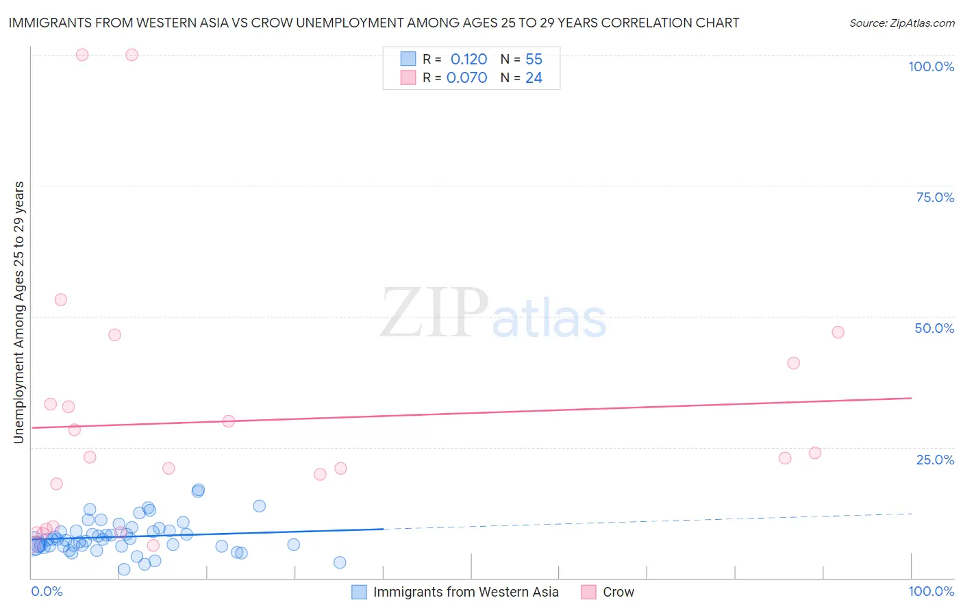 Immigrants from Western Asia vs Crow Unemployment Among Ages 25 to 29 years