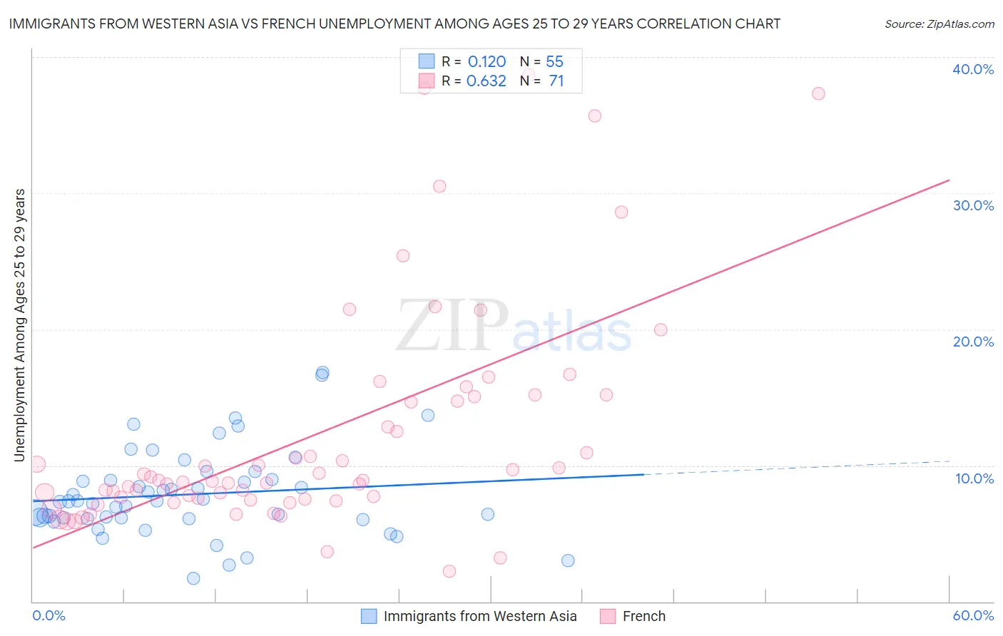 Immigrants from Western Asia vs French Unemployment Among Ages 25 to 29 years