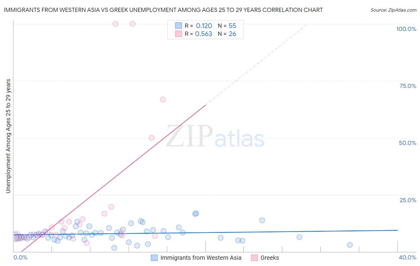 Immigrants from Western Asia vs Greek Unemployment Among Ages 25 to 29 years