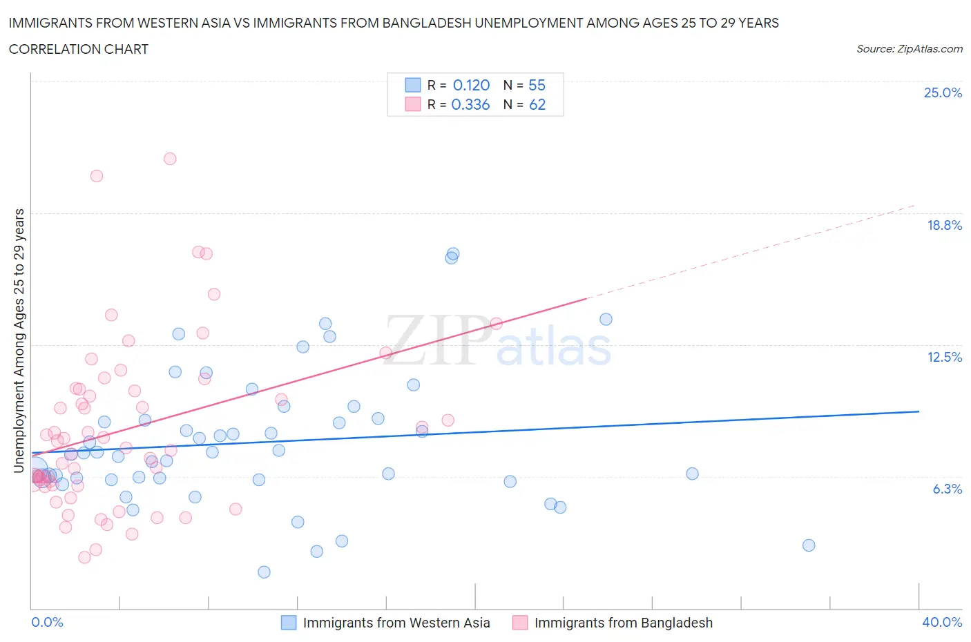 Immigrants from Western Asia vs Immigrants from Bangladesh Unemployment Among Ages 25 to 29 years