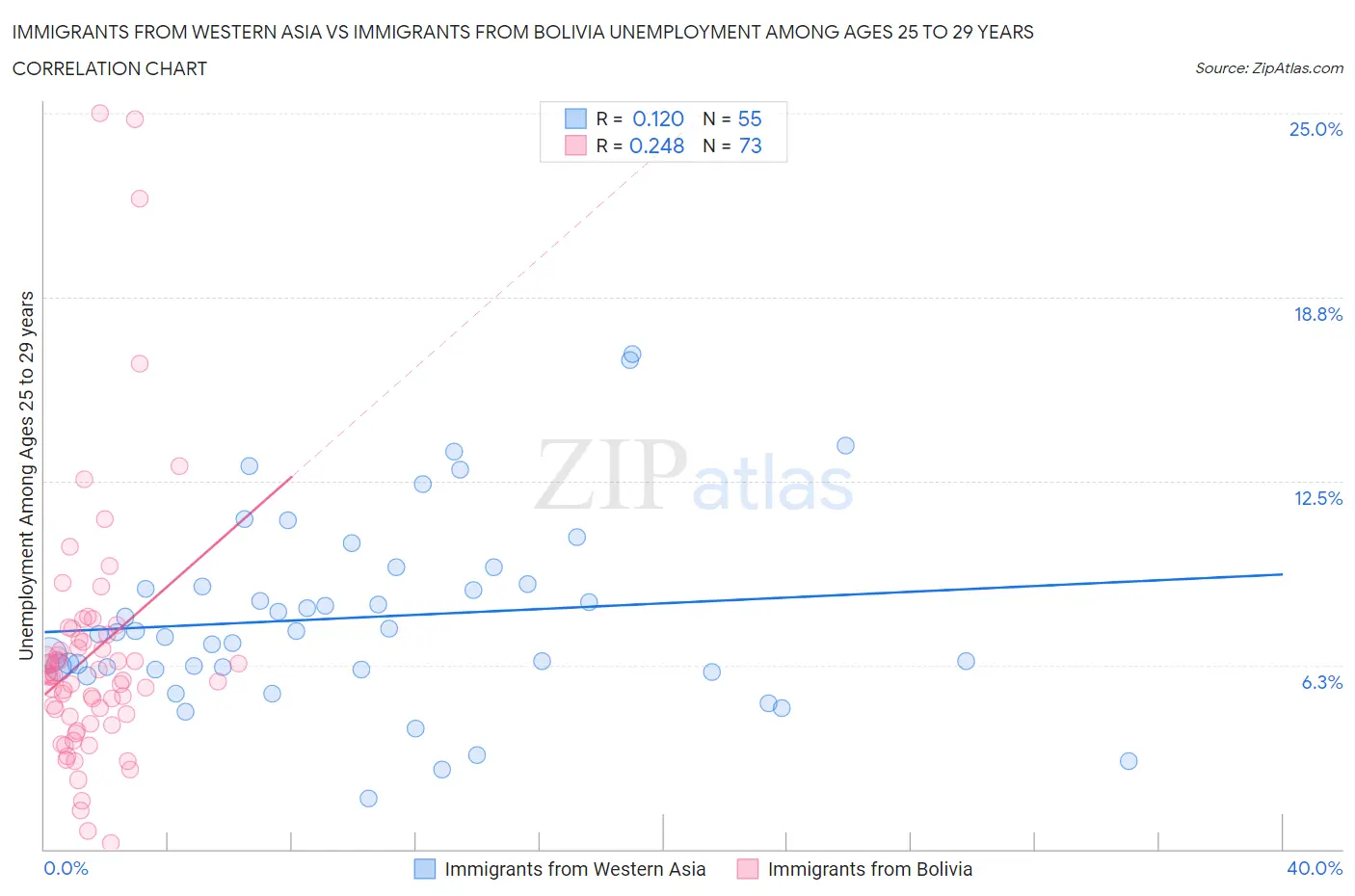 Immigrants from Western Asia vs Immigrants from Bolivia Unemployment Among Ages 25 to 29 years