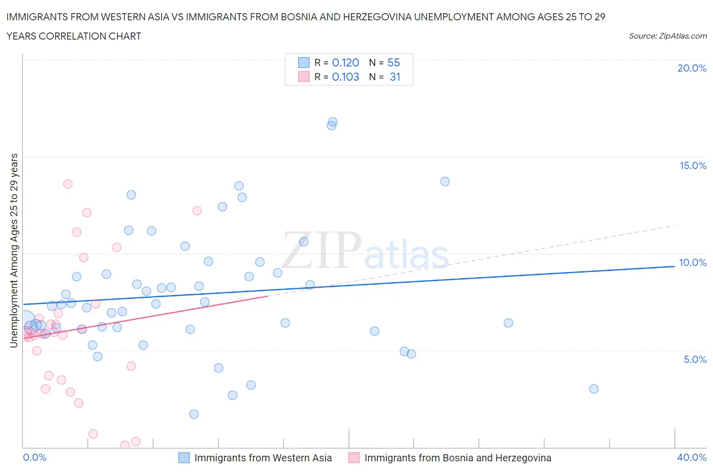 Immigrants from Western Asia vs Immigrants from Bosnia and Herzegovina Unemployment Among Ages 25 to 29 years