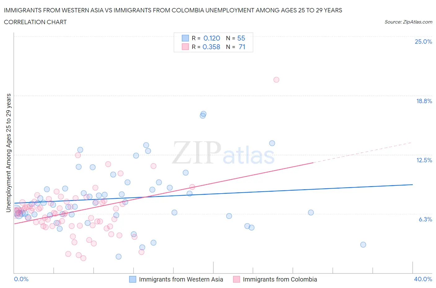 Immigrants from Western Asia vs Immigrants from Colombia Unemployment Among Ages 25 to 29 years