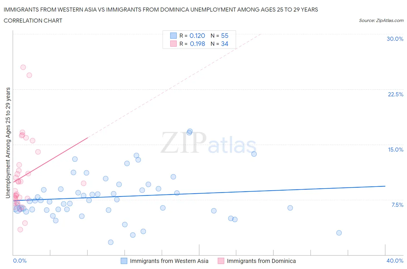 Immigrants from Western Asia vs Immigrants from Dominica Unemployment Among Ages 25 to 29 years