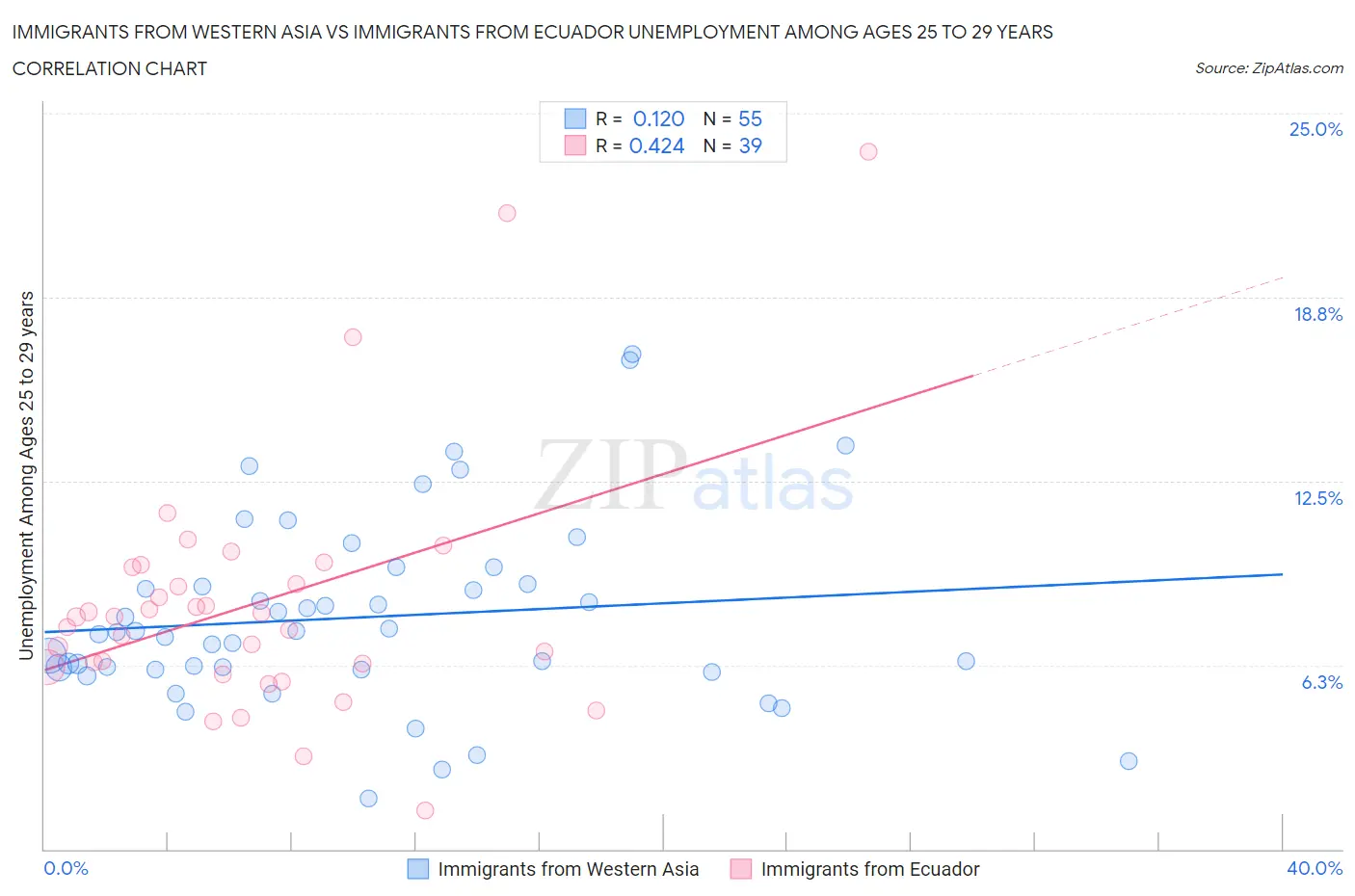 Immigrants from Western Asia vs Immigrants from Ecuador Unemployment Among Ages 25 to 29 years