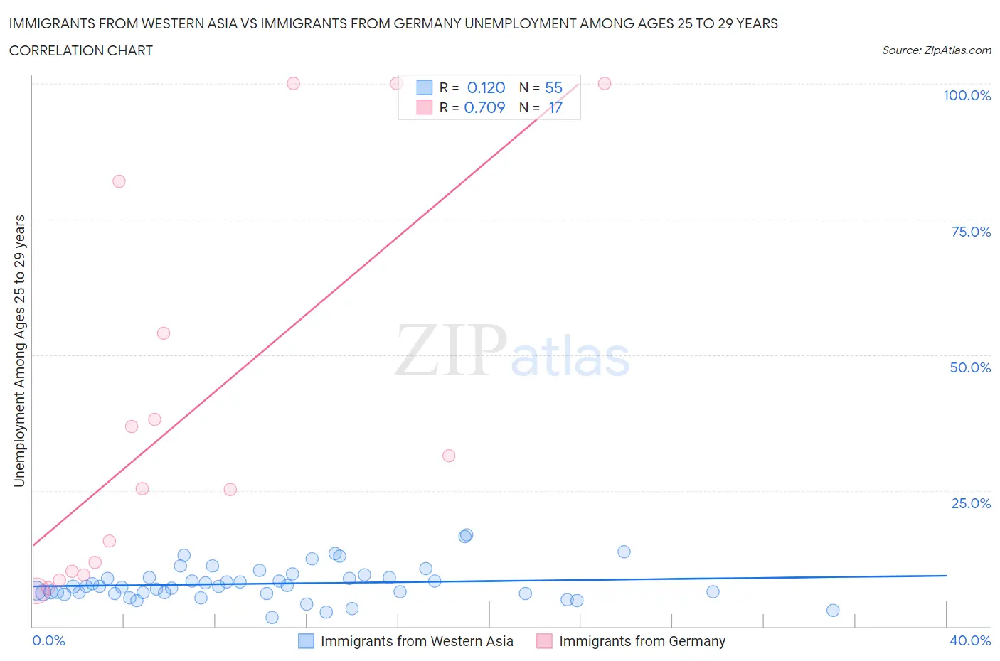 Immigrants from Western Asia vs Immigrants from Germany Unemployment Among Ages 25 to 29 years