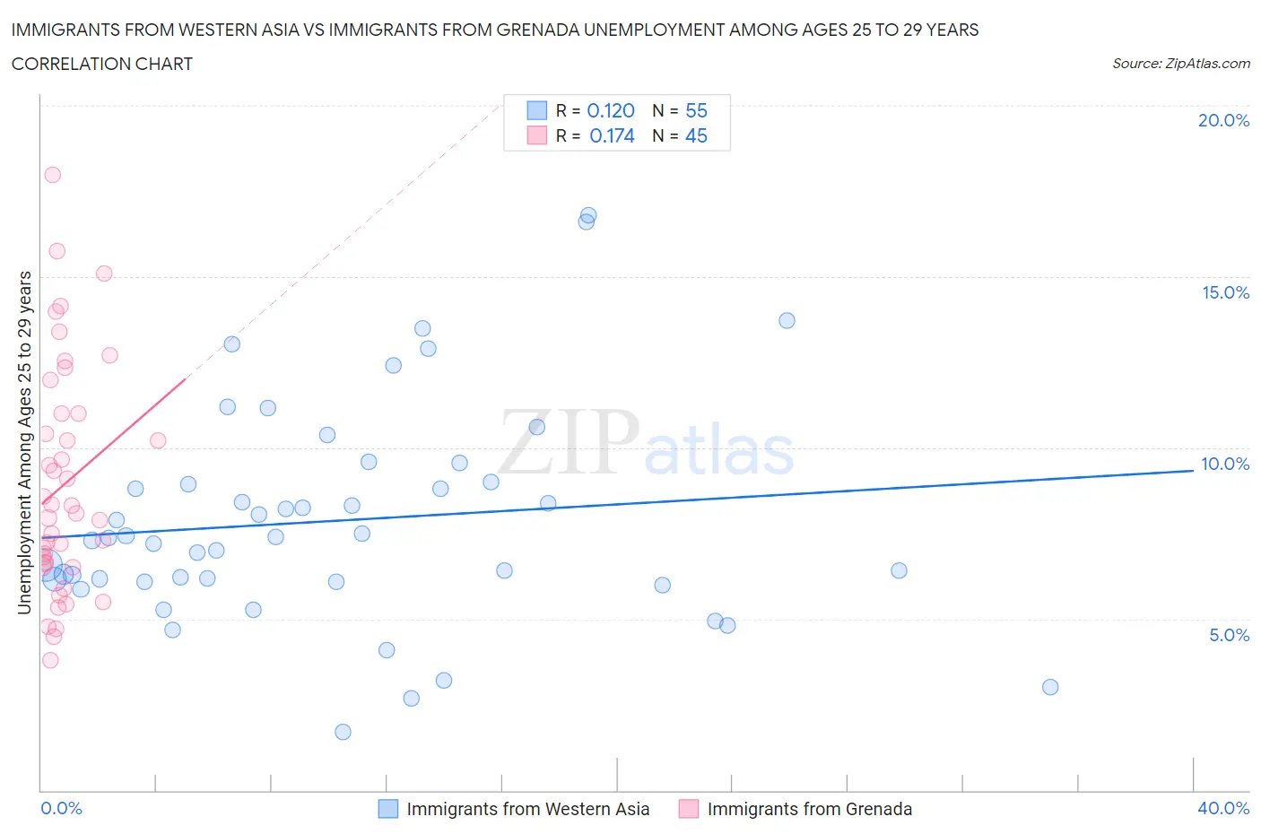 Immigrants from Western Asia vs Immigrants from Grenada Unemployment Among Ages 25 to 29 years