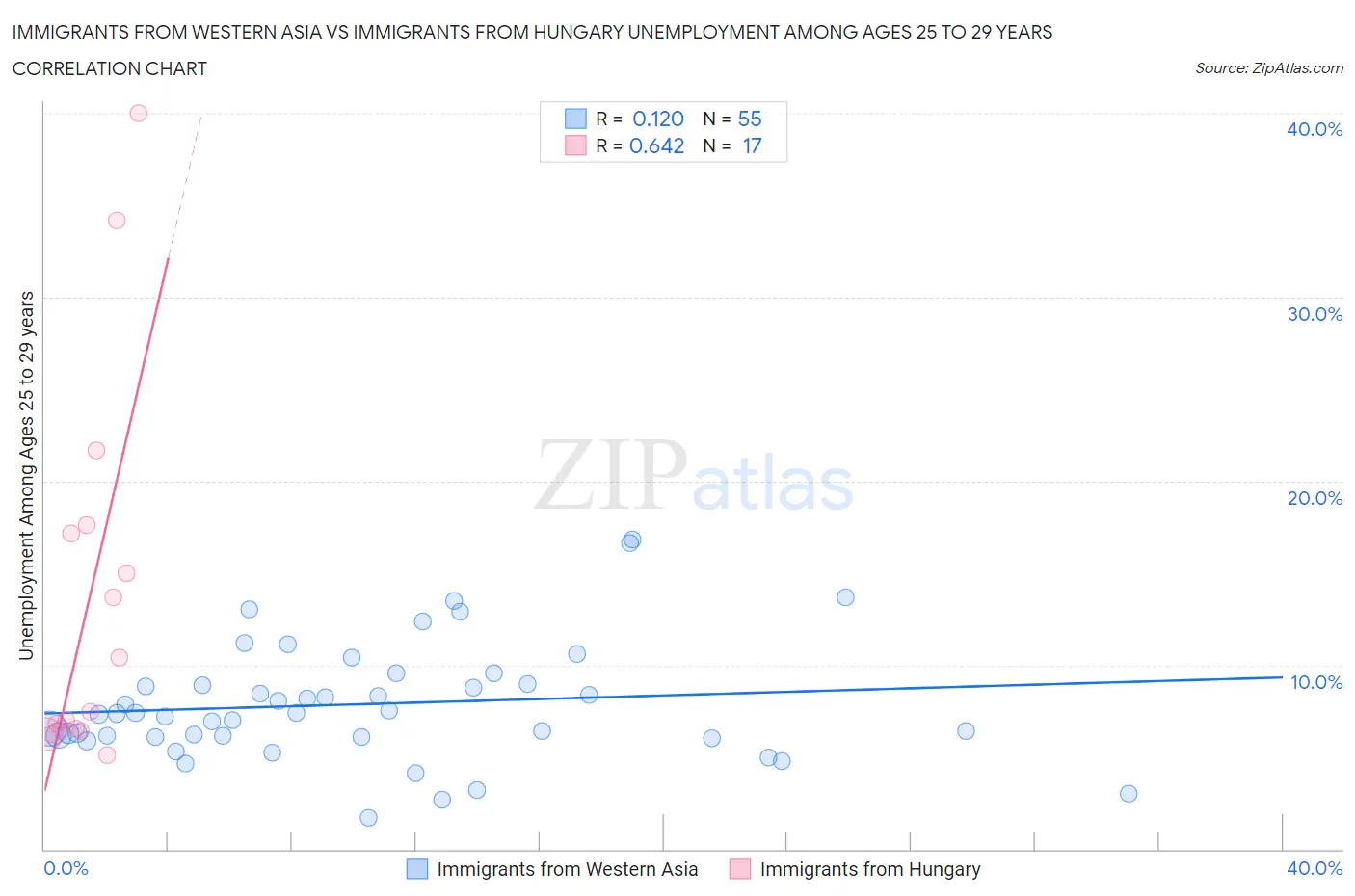 Immigrants from Western Asia vs Immigrants from Hungary Unemployment Among Ages 25 to 29 years