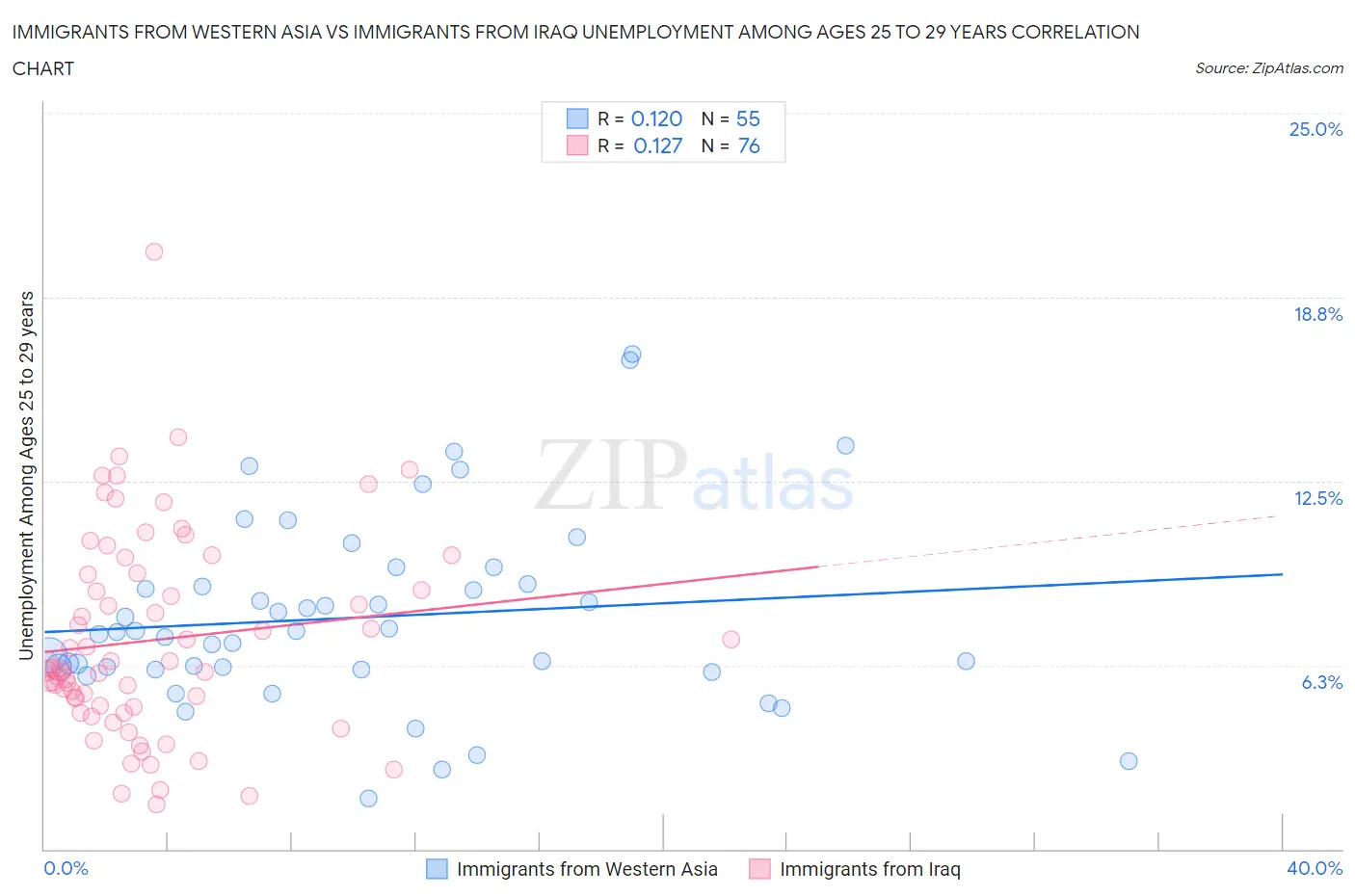 Immigrants from Western Asia vs Immigrants from Iraq Unemployment Among Ages 25 to 29 years