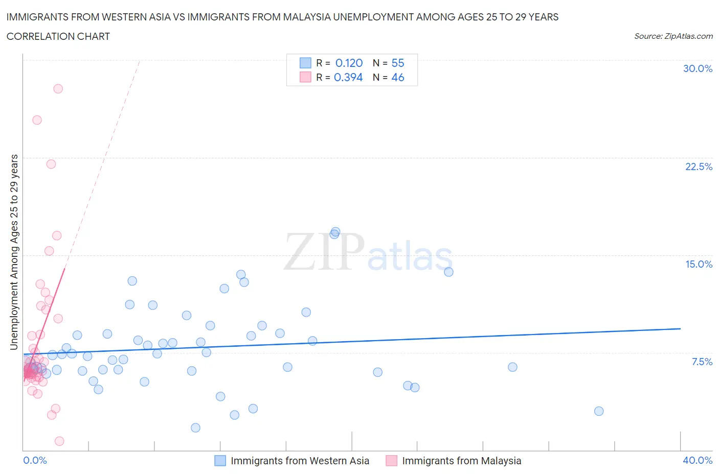 Immigrants from Western Asia vs Immigrants from Malaysia Unemployment Among Ages 25 to 29 years