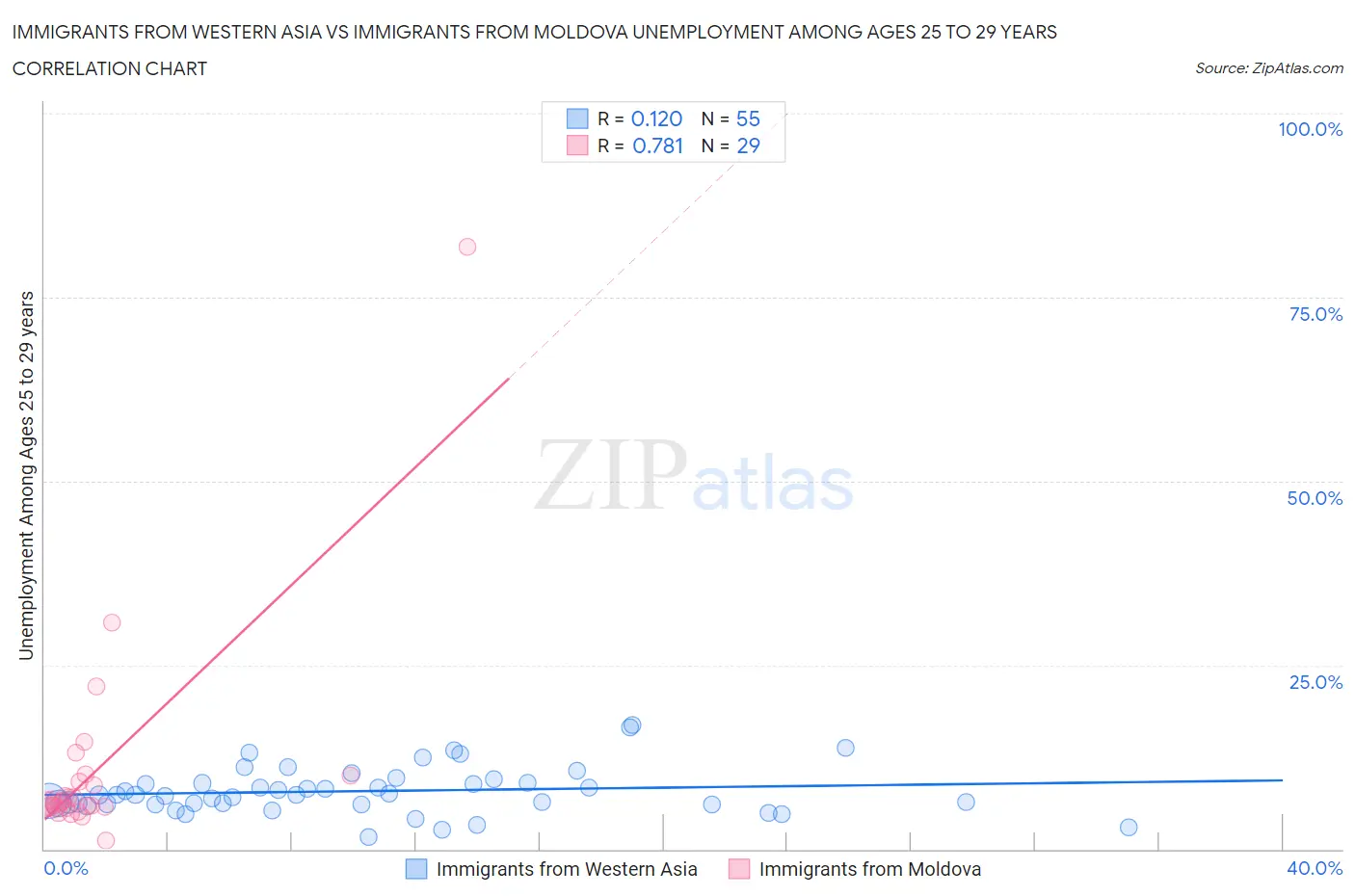 Immigrants from Western Asia vs Immigrants from Moldova Unemployment Among Ages 25 to 29 years