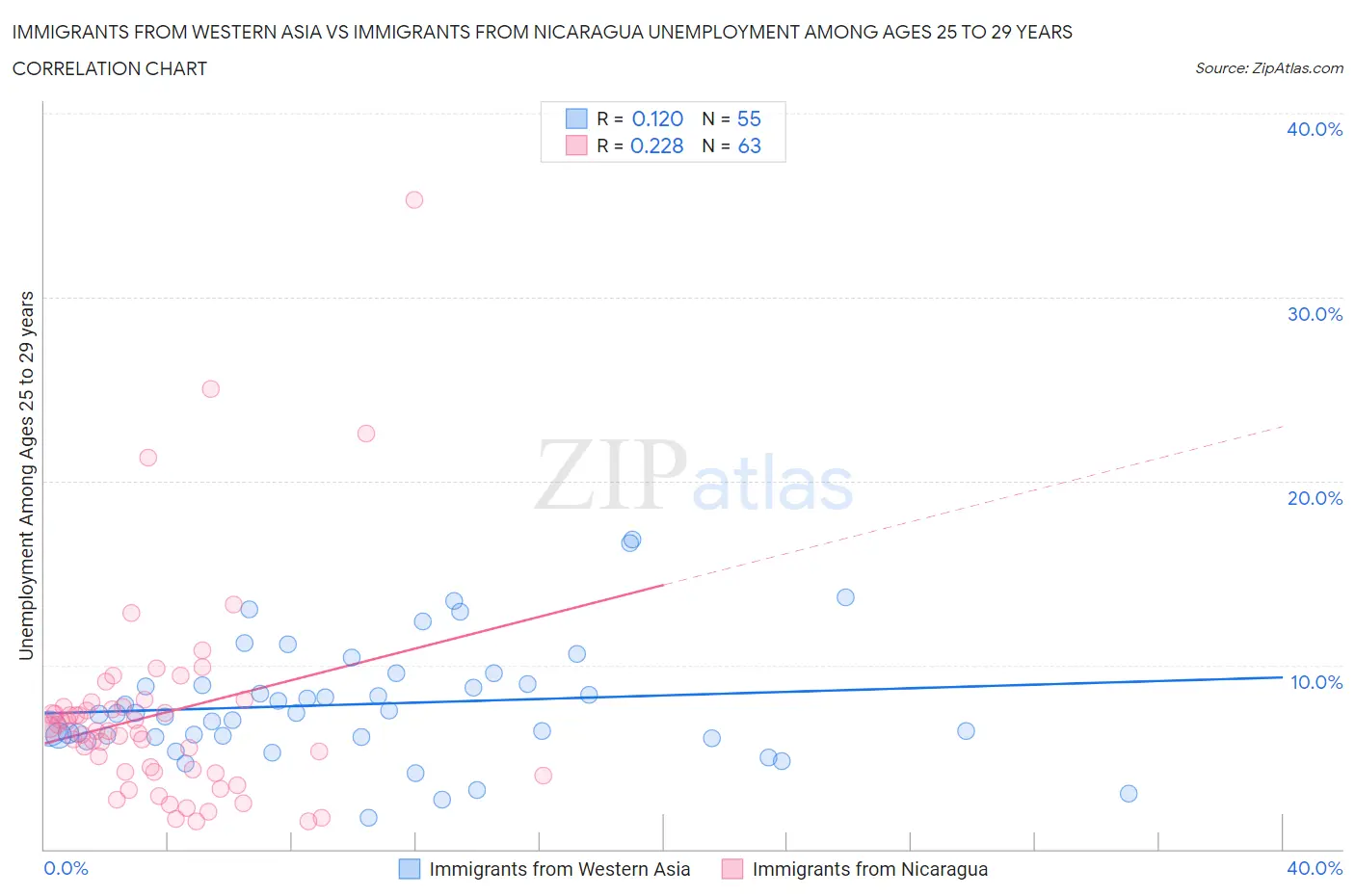 Immigrants from Western Asia vs Immigrants from Nicaragua Unemployment Among Ages 25 to 29 years