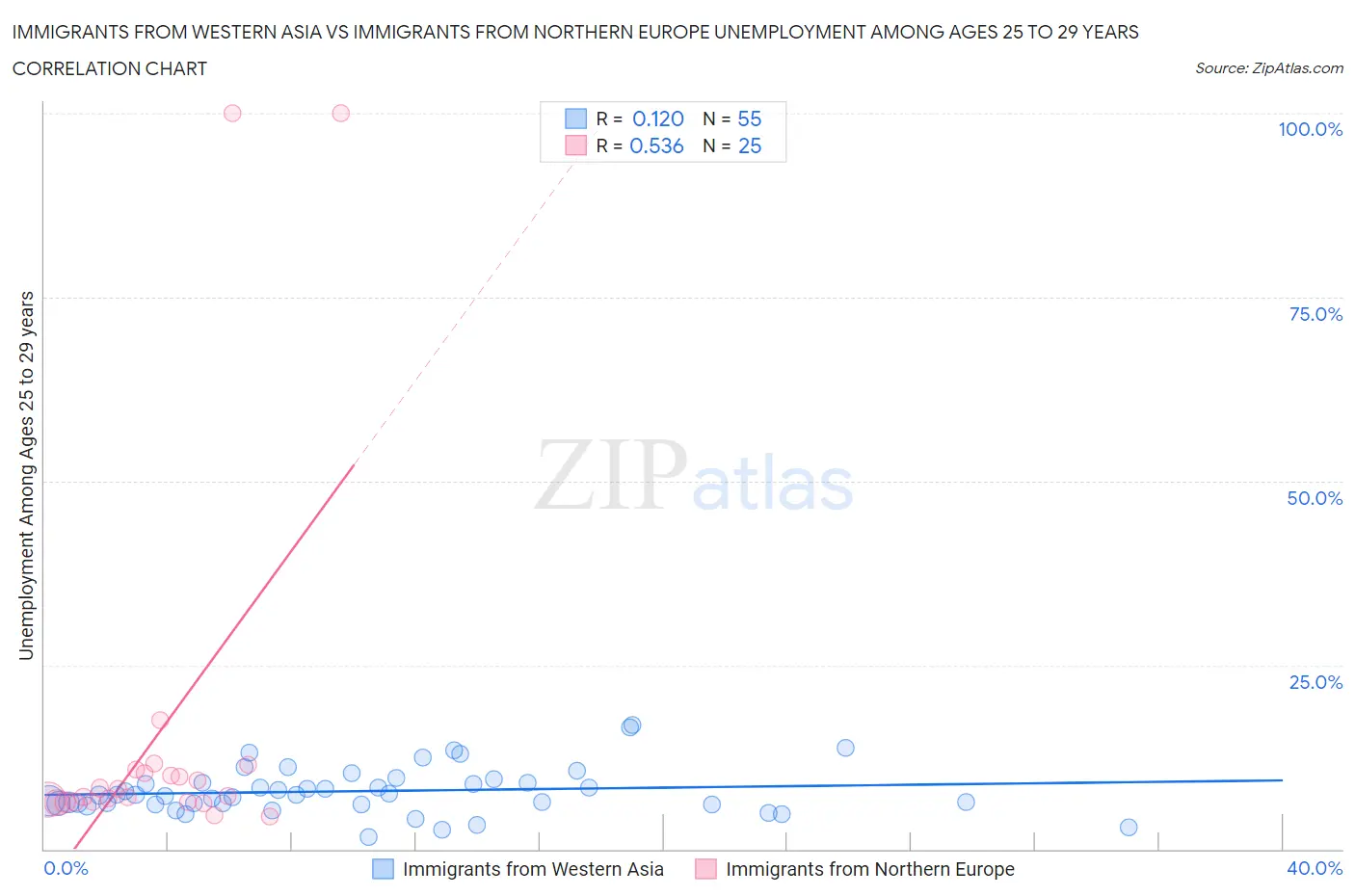 Immigrants from Western Asia vs Immigrants from Northern Europe Unemployment Among Ages 25 to 29 years