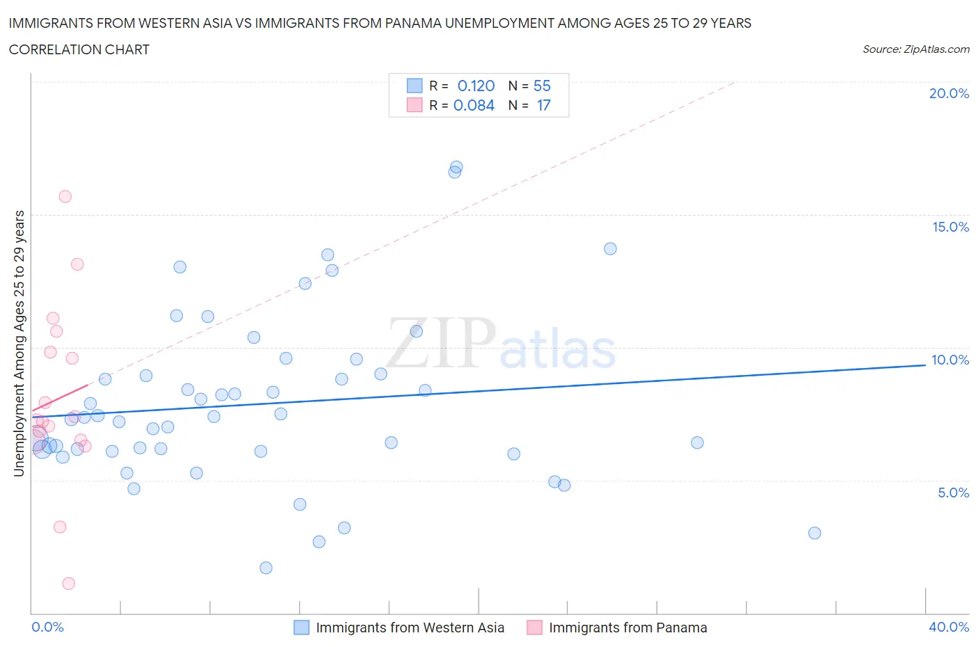 Immigrants from Western Asia vs Immigrants from Panama Unemployment Among Ages 25 to 29 years