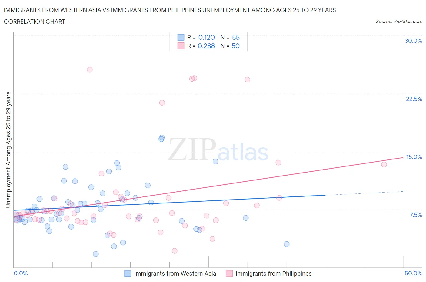 Immigrants from Western Asia vs Immigrants from Philippines Unemployment Among Ages 25 to 29 years