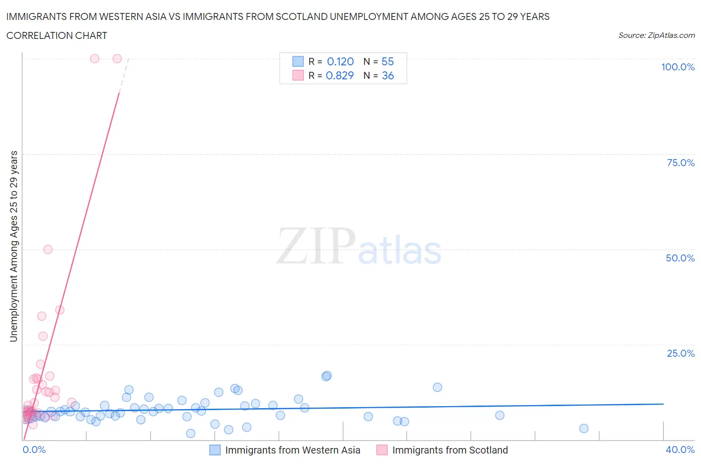 Immigrants from Western Asia vs Immigrants from Scotland Unemployment Among Ages 25 to 29 years