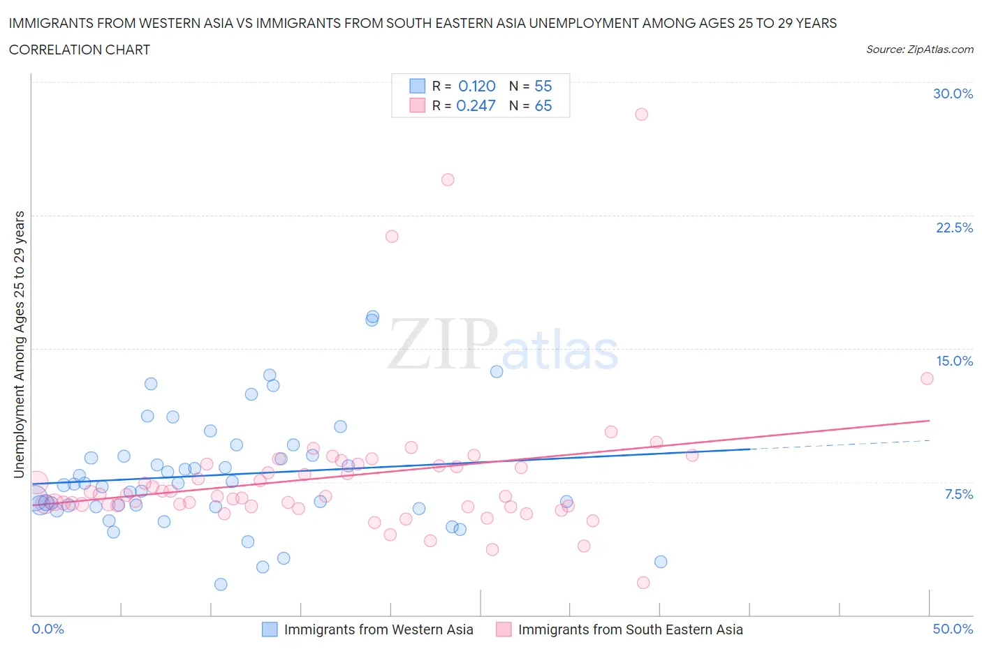 Immigrants from Western Asia vs Immigrants from South Eastern Asia Unemployment Among Ages 25 to 29 years