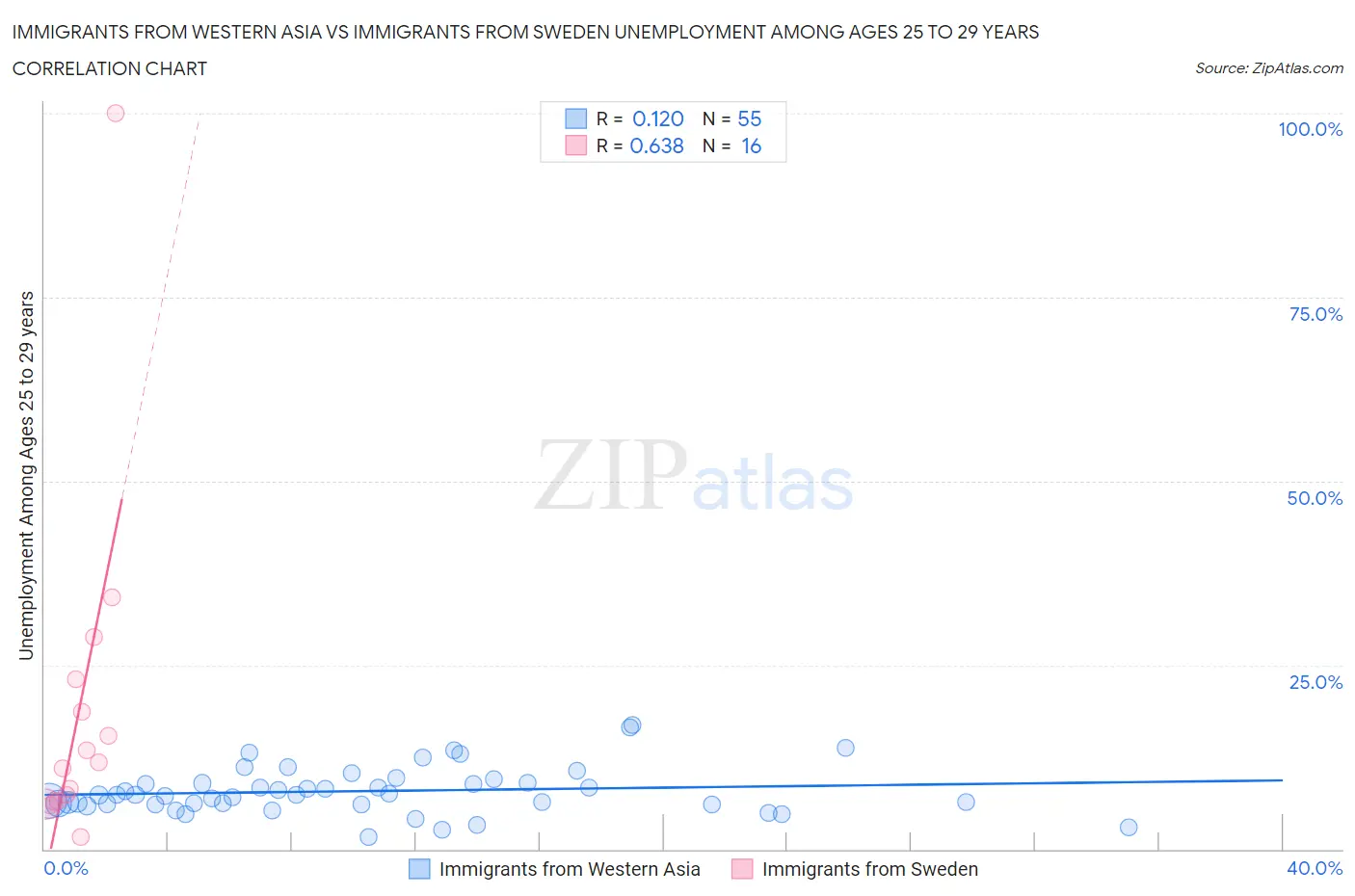 Immigrants from Western Asia vs Immigrants from Sweden Unemployment Among Ages 25 to 29 years